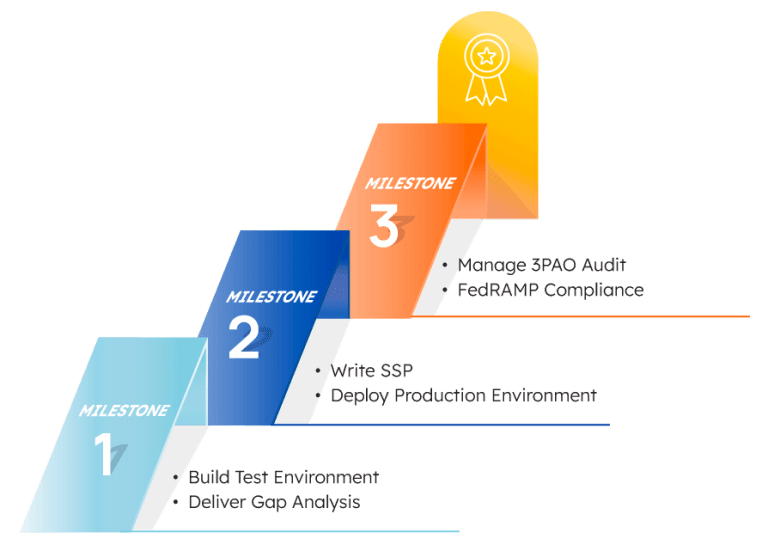 A three-step staircase diagram shows milestones for FedRAMP compliance: 1) Build test environment and deliver gap analysis, 2) Write SSP and deploy production environment, 3) Manage 3PAO audit and achieve compliance.
