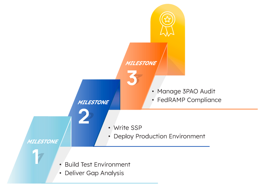 A three-step staircase diagram shows milestones for FedRAMP compliance: 1) Build test environment and deliver gap analysis, 2) Write SSP and deploy production environment, 3) Manage 3PAO audit and achieve compliance.