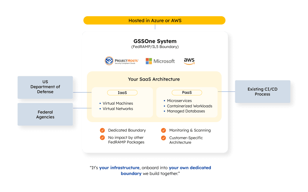 Diagram illustrating our approach with the GSSOne System, hosted in Azure or AWS for US Department of Defense and Federal Agencies, highlighting IaaS and PaaS components, boundaries, and CI/CD integration.